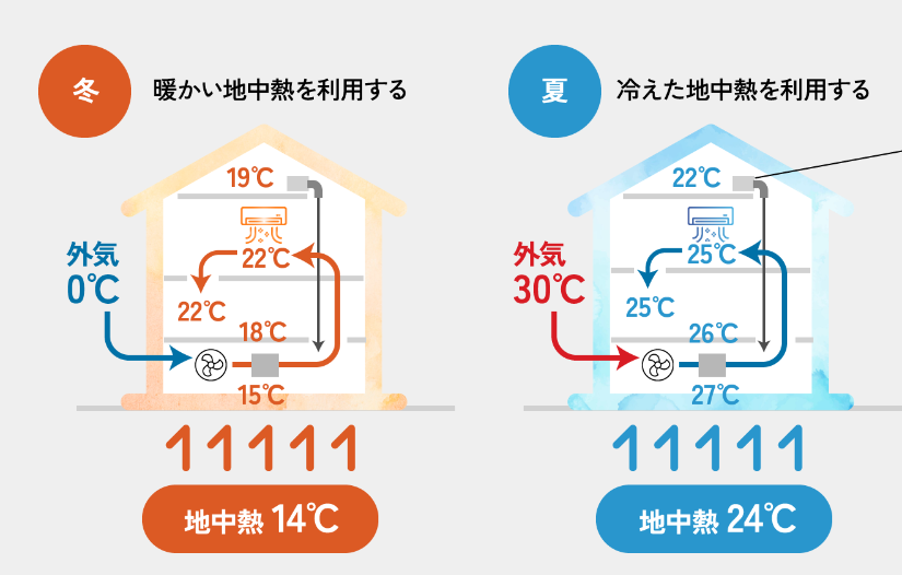 地中熱を活かした換気