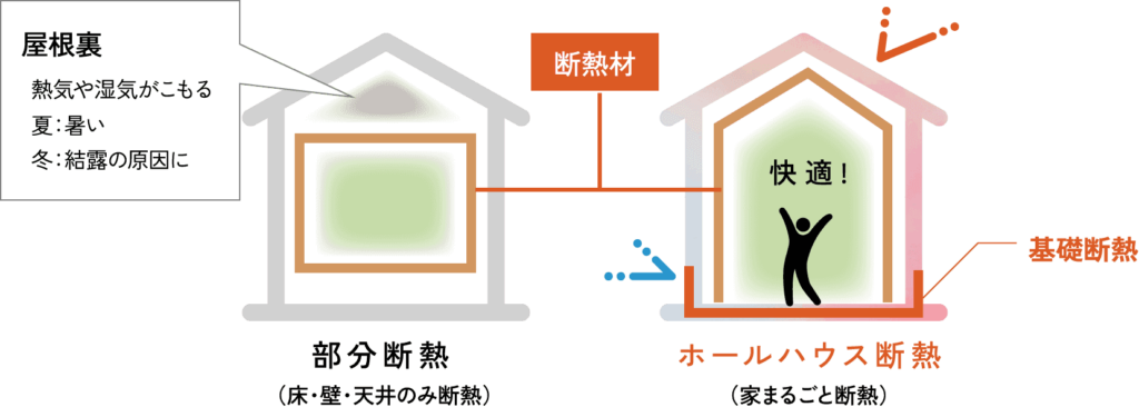 ホールハウス断熱