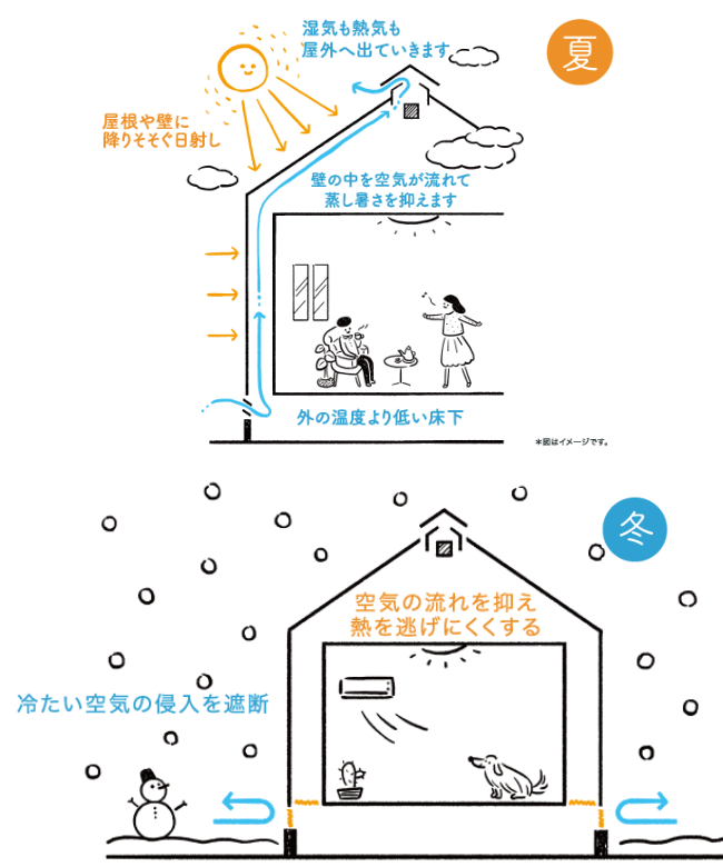 「通気断熱WB工法」