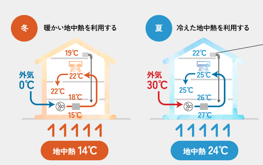 地中熱利用型第一種換気システム